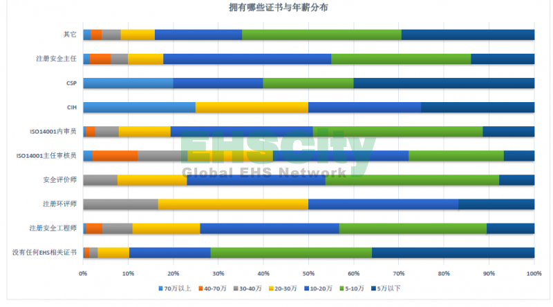 持證與年薪分布