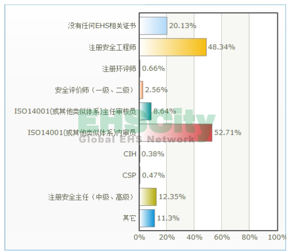 EHS人員整體持證情況