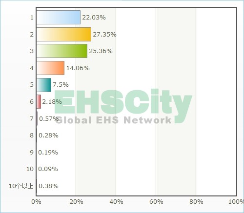 98%的EHS人員換工作次數(shù)在6次及以下