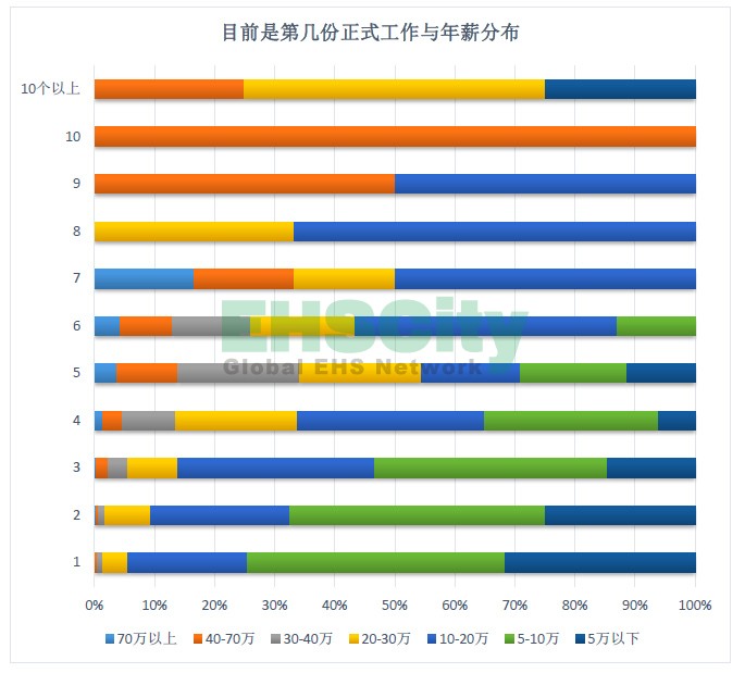 換工作次數(shù)與年薪分布