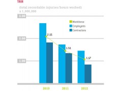 TRIR(Total recordable injuries/hours worked) X 1000,000 埃尼潤(rùn)滑油Ente nazionale ldrocarburi埃尼潤(rùn)滑油