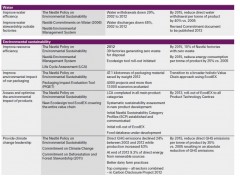 Nestle environmenta report 雀巢公司(NESTLé), Creating Shared Valueand meetingour commitments 2012