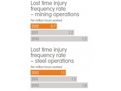 Lost time injuries 安賽樂米塔爾(ARCELORMITTAL) Corporate responsibility 2012 summary report