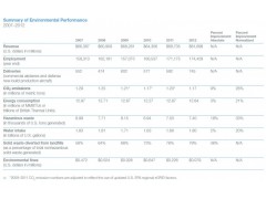 Summary of Environment performance 波音(BOEING) 2013_environment_report