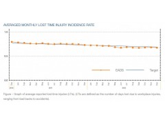 AVERAGED MONTHLY LOST TIME INJURY INCIDENCE RATE 歐洲宇航防務集團(EADS)  EADS CORPORATE RESPONSIBILITY& SUST