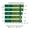 Total Greengas U.S. Postal Service 2012 sustainability report 美國郵政(U.S. POSTAL SERVICE)