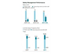 POSCO Safety Management Performance 韓國浦項制鐵公司(POSCO)