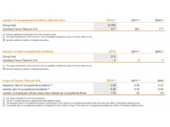 Occupational accidents FRANCE TéLéCOM  Sustainability report 2012