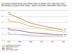 LOST-TIME ACCIDENT RATE (LTAR)圣戈班集團(tuán)(SAINT-GOBAIN)SUSTAINABLE DEVELOPMENTREPORT2012