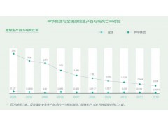 神華煤礦與全國原煤生產(chǎn)百萬噸死亡率對比，2012年神華集團(tuán)(SHENHUA GROUP) 公司社會(huì)責(zé)任報(bào)告