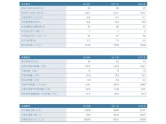 因公傷亡，環(huán)境績效，中國電信集團公司2012年社會責(zé)任報告