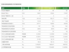 安全環(huán)境績效表 China_South_industries_2012