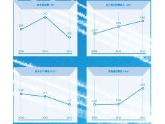 安全環(huán)境績效中國航空工業(yè)集團公司社會責(zé)任報告2011