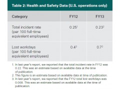 Environment KPI，Health and Safety Data  U.S思科公司(CISCO SYSTEMS) CSR_Report_2013