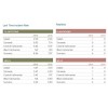 Lost Time Incident Rate and Fatalities  豐益國際(WILMAR INTERNATIONAL SR2011