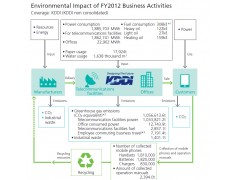 Environmental Impact of FY2012 Business Activities 日本KDDI電信公司(KDDI) csr_report_2013en