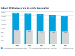 Indirect GHG Emission9 and Electricity Consumption-華特迪士尼公司(WALT DISNEY) 2013