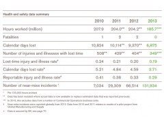 Health and safety data summary英國(guó)葛蘭素史克公司(GLAXOSMITHKLINE) cr-report-2013