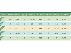 安全事故率 河北鋼鐵集團(tuán)有限公司 企業(yè)社會(huì)責(zé)任報(bào)告 2013