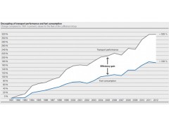 Decoupling of transport performance and fuel consumption  漢莎集團(LUFTHANSA GROUP) LH-sustainability-re