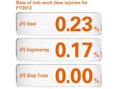 Rate of lost-work time injuries日本鋼鐵工程控股公司(JFE HOLDINGS) csr2013e