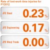 Rate of lost-work time injuries日本鋼鐵工程控股公司(JFE HOLDINGS) csr2013e