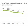 Lost Time Injuries Frequency Rate三菱化學(xué)控股(MITSUBISHI CHEMICAL HOLDINGS)