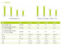 環(huán)境績效 中國鐵路物資Corporate Social Responsibility Report2011