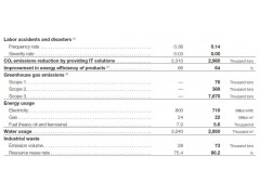 EHS Performance 日本電氣公司(NEC)Annual Report 2013