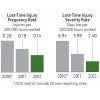 Lost Time injuries 迪爾公司(DEERE)2013 Global Citizenship Report