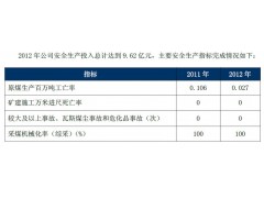 2012年公司安全生產(chǎn)指標(biāo) 冀中能源集團(tuán)(JIZHONG ENERGY GROUP)