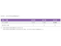 安全生產(chǎn)運(yùn)營(yíng)指標(biāo)Huawei_CSR_Report_2012 華為投資控股有限公司(HUAWEI INVESTMENT & HOLDING)