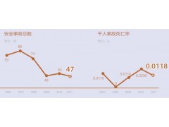 安全事故總數(shù)及千人死亡率 國機集團2011社會責(zé)任報告