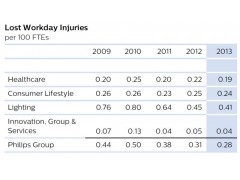 Philip Lost Workday Injuries 飛利浦每100名全職員工受傷誤工人數(shù)