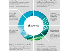 Magna's Operational Principles MAGNA 2012 annual report