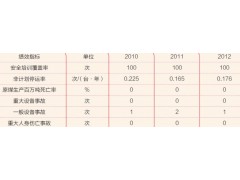 中國華電集團安全績效  2012企業(yè)社會責(zé)任報告