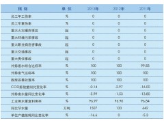 上海石化安全環(huán)?？?jī)效 上海石化2013企業(yè)社會(huì)責(zé)任報(bào)告