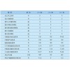 上海石化安全環(huán)保績效 上海石化2013企業(yè)社會(huì)責(zé)任報(bào)告