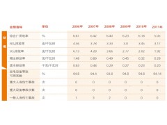 環(huán)境安全關(guān)鍵績效大唐集團2011企業(yè)社會責(zé)任報告