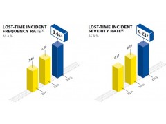 Lost Time Safety Performance 米其林2013-annual-and-sutainable-developpement-report