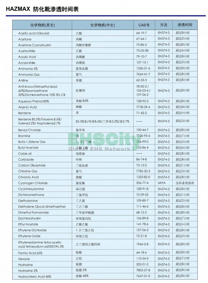 HAZMAX 防化靴  滲透時(shí)間表1