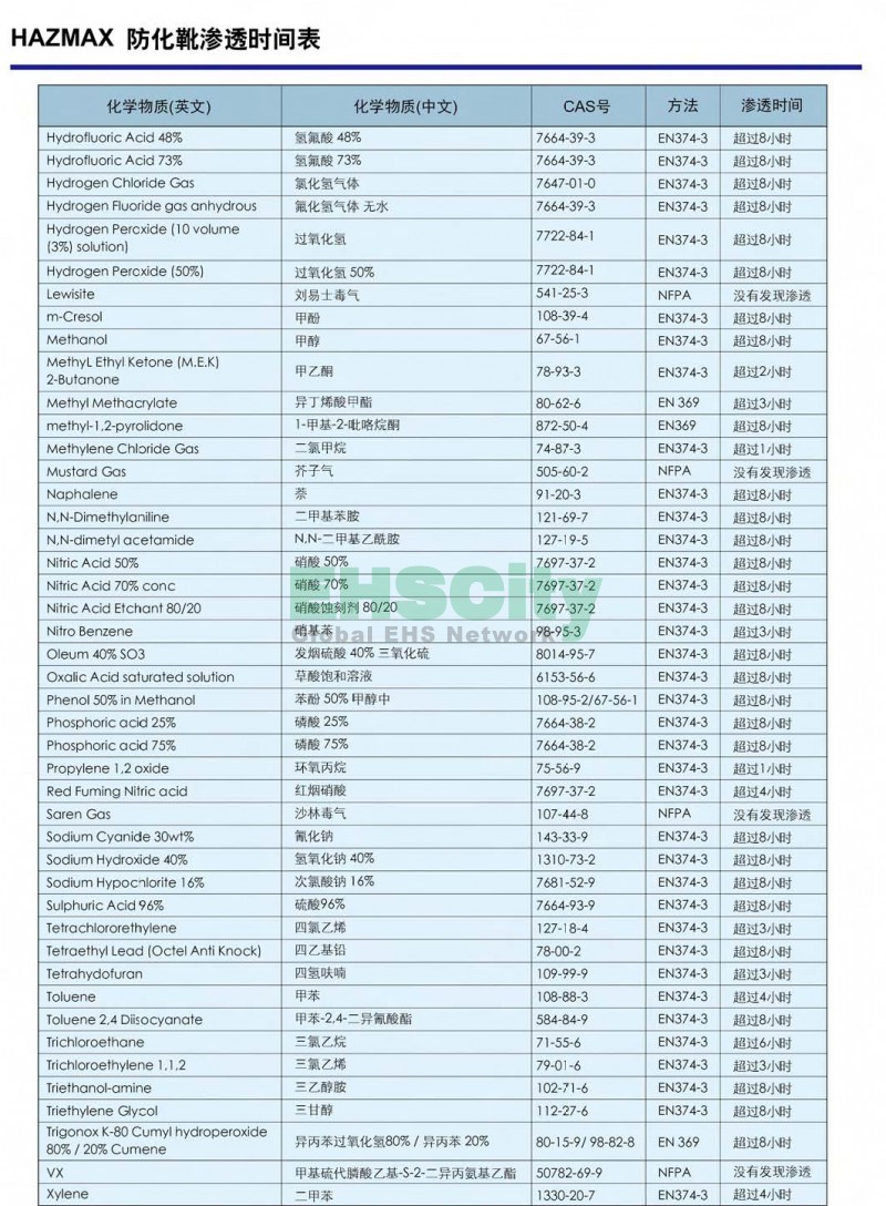 HAZMAX 防化靴  滲透時(shí)間表 2