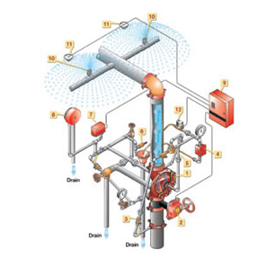 FM認證雨淋和預(yù)作用閥 Deluge & Pre-action Systems