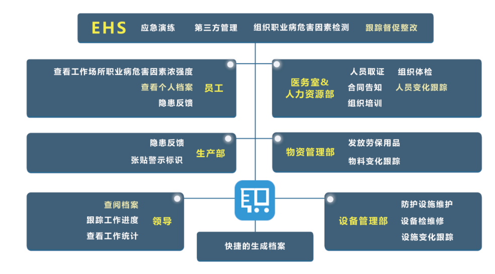 企業(yè)職業(yè)健康管理系統(tǒng)