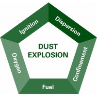 粉塵爆炸風險控制研討會(基于NFPA652/GB) 7月2日 上海 Dust Hazard Control Workshop