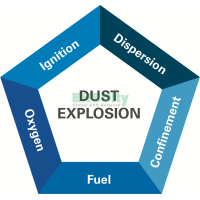 粉塵爆炸風(fēng)險(xiǎn)定量評(píng)估 2021上海 Dust Hazard Analysis based on NFPA652/654