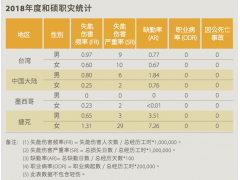 PEGATRON 2018_CSR_Annual_Report_安全績效