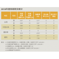 PEGATRON 2018_CSR_Annual_Report_安全績效