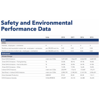 Murphy Oil 2018 Annual Report-Safety and Environmental Performance Data