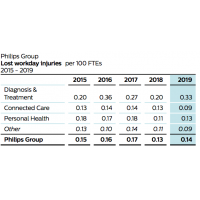 Philip Annual Report-Health&Safety&Environmental Performance 飛利浦